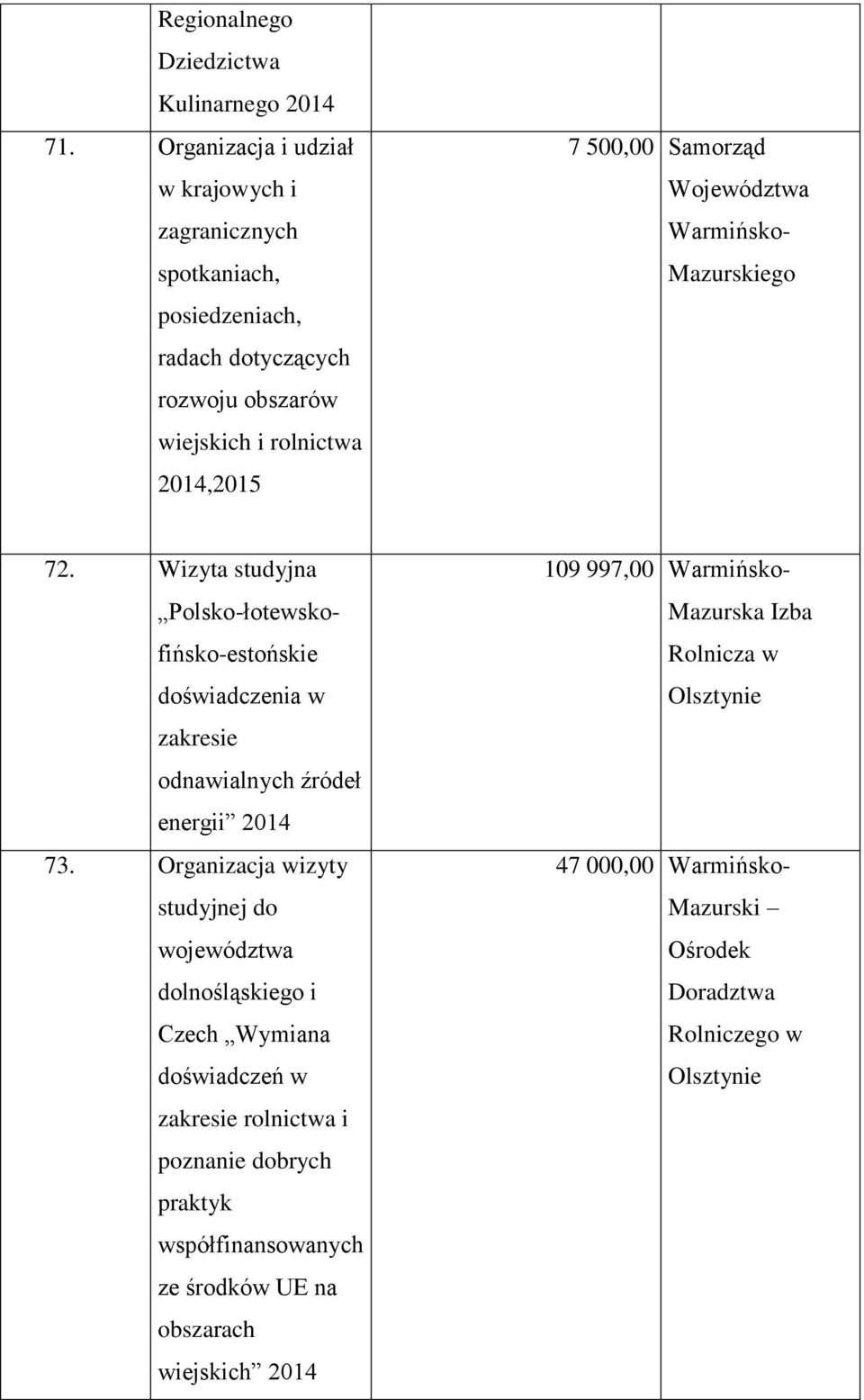 7 500,00 Samorząd 72. Wizyta studyjna Polsko-łotewskofińsko-estońskie doświadczenia w zakresie odnawialnych źródeł energii 73.