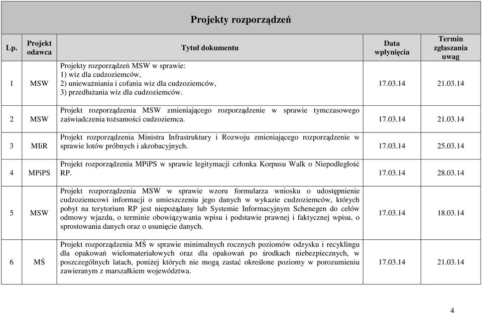 17.03.14 21.03.14 Projekt rozporządzenia Ministra Infrastruktury i Rozwoju zmieniającego rozporządzenie w sprawie lotów próbnych i akrobacyjnych. 17.03.14 25.03.14 Projekt rozporządzenia MPiPS w sprawie legitymacji członka Korpusu Walk o Niepodległość RP.