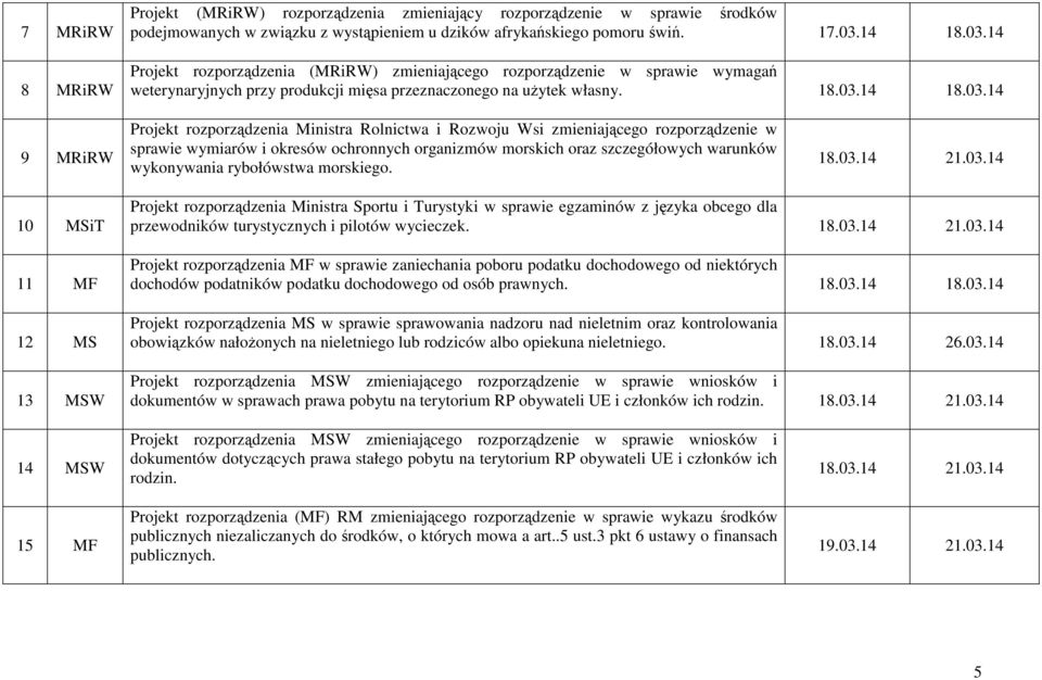 14 Projekt rozporządzenia (MRiRW) zmieniającego rozporządzenie w sprawie wymagań weterynaryjnych przy produkcji mięsa przeznaczonego na uŝytek własny. 18.03.