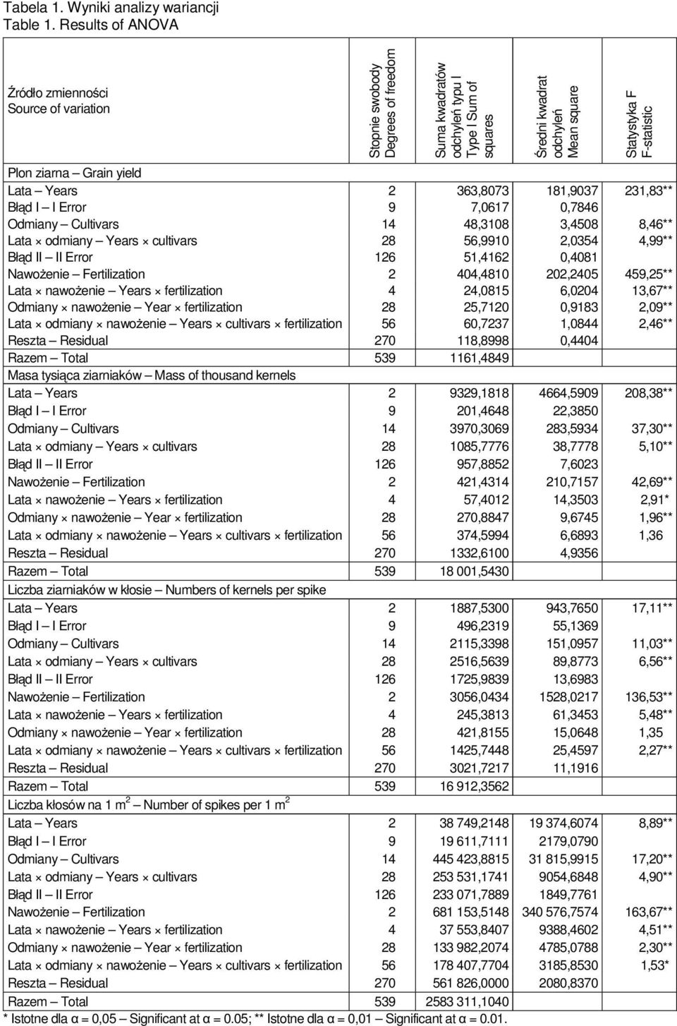 F-statistic Plon ziarna Grain yield Lata Years 2 363,8073 181,9037 231,83** Błąd I I Error 9 7,0617 0,7846 Odmiany Cultivars 14 48,3108 3,4508 8,46** Lata odmiany Years cultivars 28 56,9910 2,0354