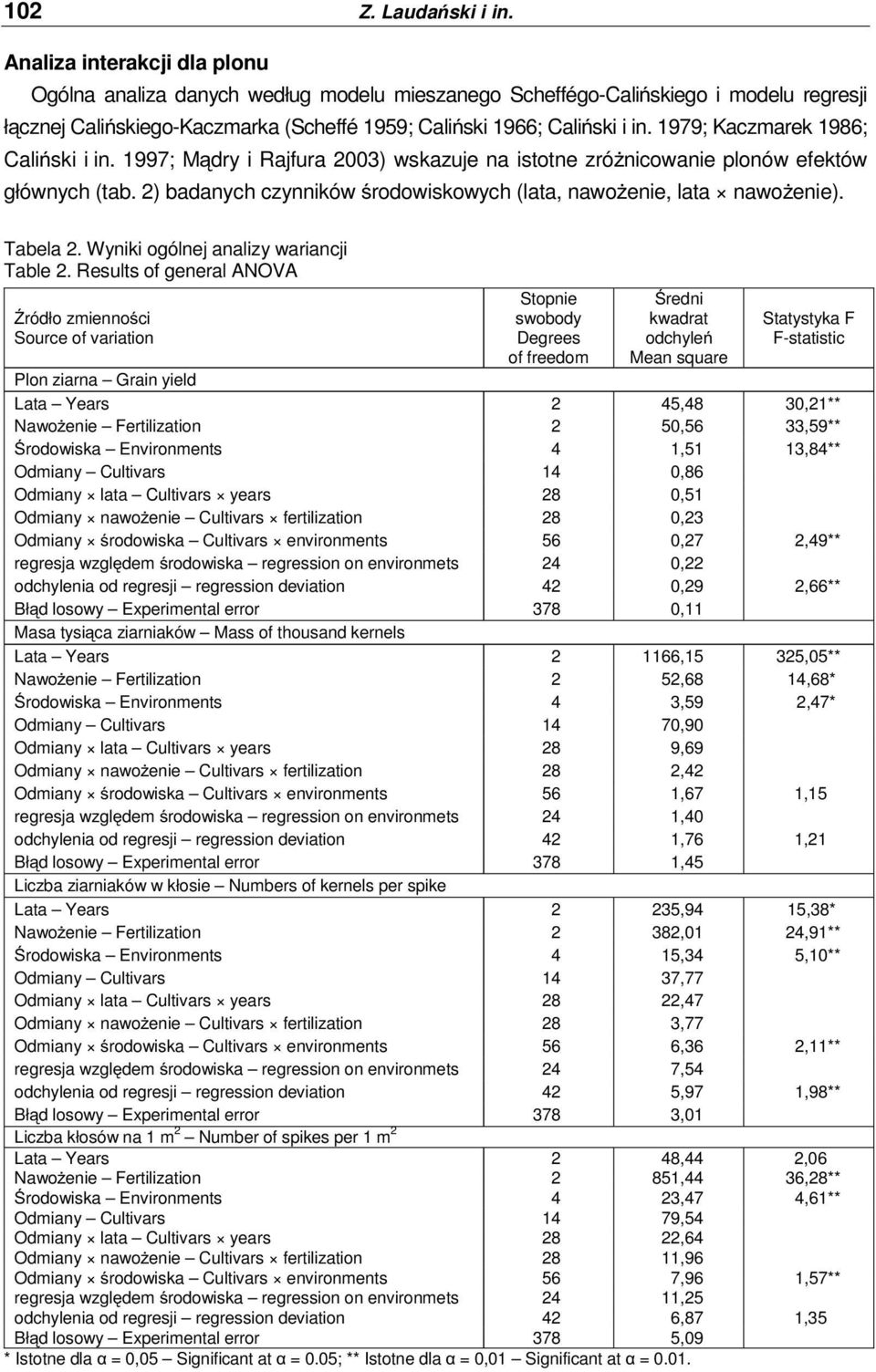1979; Kaczmarek 1986; Caliński i in. 1997; Mądry i Rajfura 2003) wskazuje na istotne zróżnicowanie plonów efektów głównych (tab. 2) badanych czynników środowiskowych (lata, nawożenie, lata nawożenie).