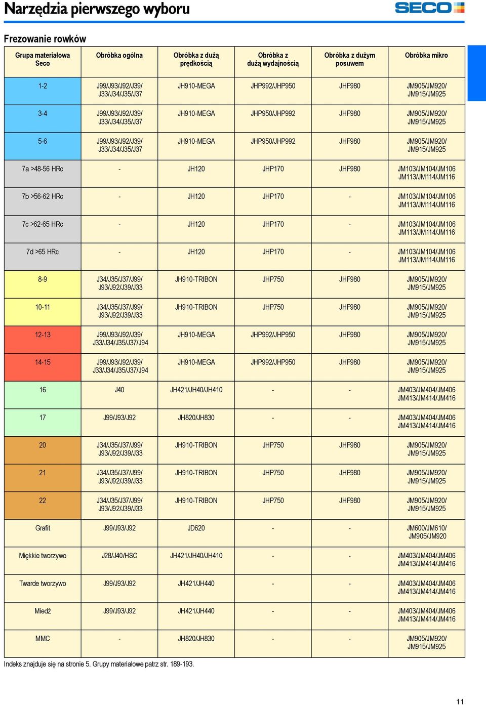 JM915/JM925 JH910-MEGA JHP950/JHP992 JHF980 JM905/JM920/ JM915/JM925 7a >48-56 HRc - JH120 JHP170 JHF980 JM103/JM104/JM106 JM113/JM114/JM116 7b >56-62 HRc - JH120 JHP170 - JM103/JM104/JM106