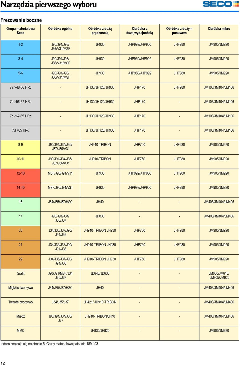 JH130/JH120/JH930 JHP170 JHF980 JM103/JM104/JM106 7b >56-62 HRc - JH130/JH120/JH930 JHP170 - JM103/JM104/JM106 7c >62-65 HRc - JH130/JH120/JH930 JHP170 - JM103/JM104/JM106 7d >65 HRc -