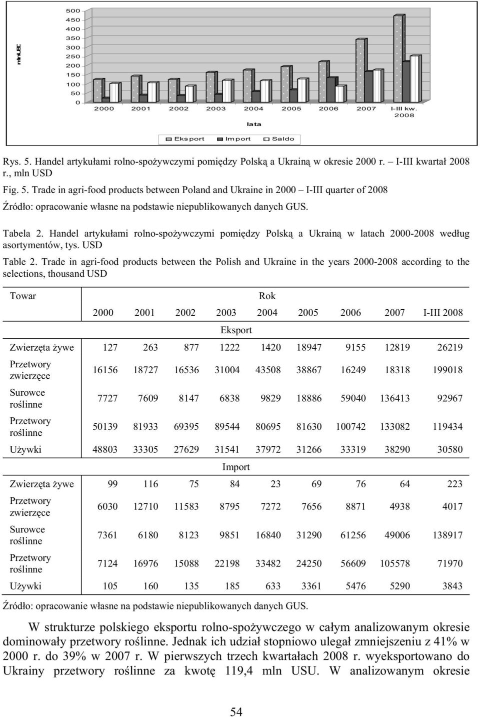 Handel artyku ami rolno-spo ywczymi pomi dzy Polsk a Ukrain w latach 2000- wed ug asortymentów, tys. USD Table 2.