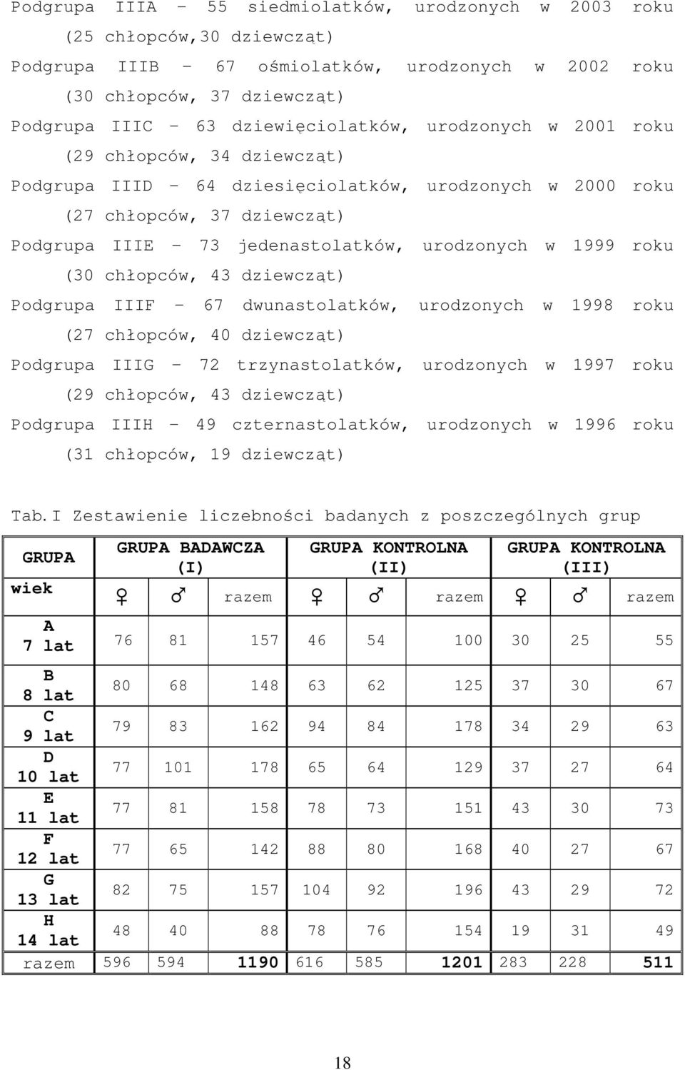 chłopców, 43 dziewcząt) Podgrupa IIIF 67 dwunastolatków, urodzonych w 1998 roku (27 chłopców, 40 dziewcząt) Podgrupa IIIG 72 trzynastolatków, urodzonych w 1997 roku (29 chłopców, 43 dziewcząt)