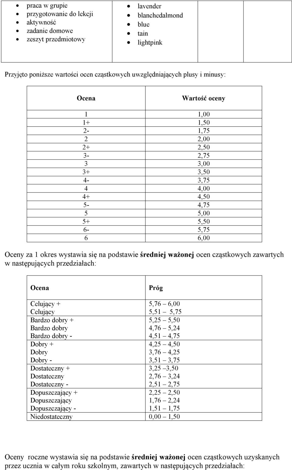 ważonej ocen cząstkowych zawartych w następujących przedziałach: Ocena Próg Celujący + 5,76 6,00 Celujący 5,51 5,75 Bardzo dobry + 5,25 5,50 Bardzo dobry 4,76 5,24 Bardzo dobry - 4,51 4,75 Dobry +