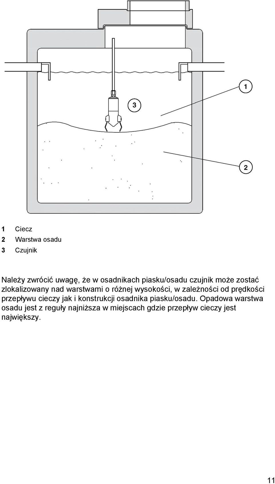 zależności od prędkości przepływu cieczy jak i konstrukcji osadnika piasku/osadu.