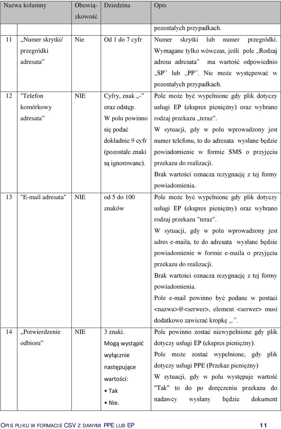 12 "Telefon komórkowy adresata NIE Cyfry, znak - oraz odstęp. W polu powinno się podać dokładnie 9 cyfr (pozostałe znaki są ignorowane).