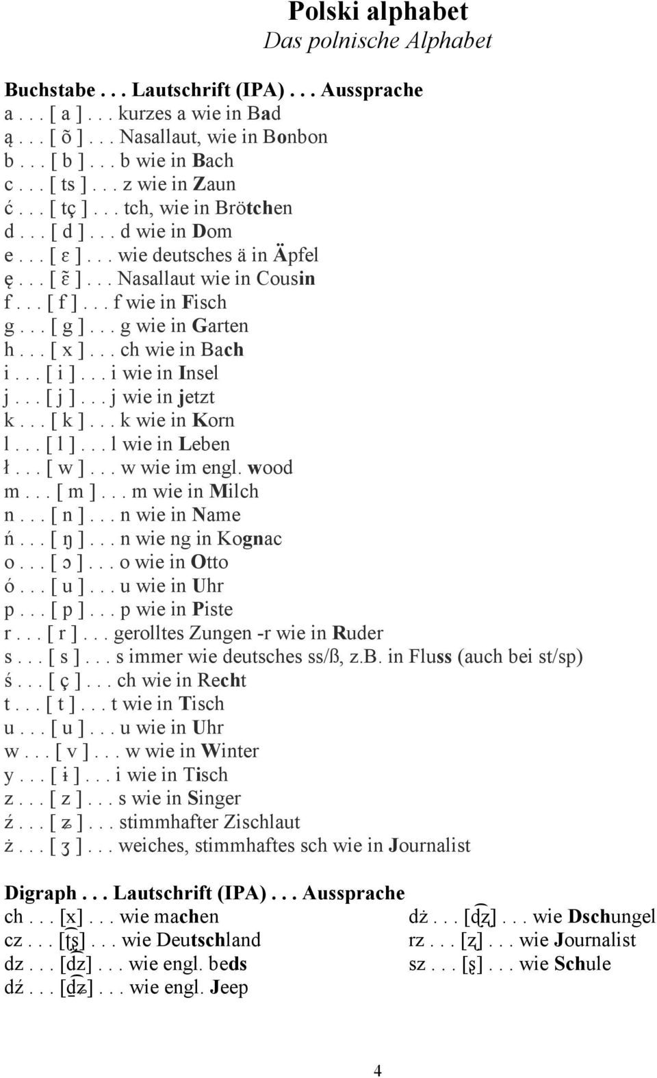 .. g wie in Garten h... [ x ]... ch wie in Bach i... [ i ]... i wie in Insel j... [ j ]... j wie in jetzt k... [ k ]... k wie in Korn l... [ l ]... l wie in Leben ł... [ w ]... w wie im engl. wood m.