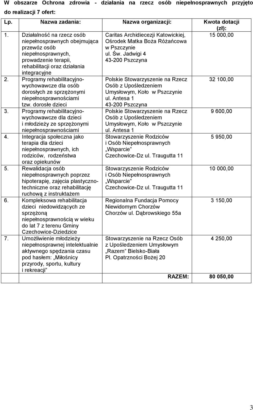 Boża Różańcowa w Pszczynie ul. Św. Jadwigi 4 43-200 Pszczyna 15 000,00 2. Programy rehabilitacyjnowychowawcze dla osób dorosłych ze sprzężonymi niepełnosprawnościami tzw. dorosłe dzieci 3.