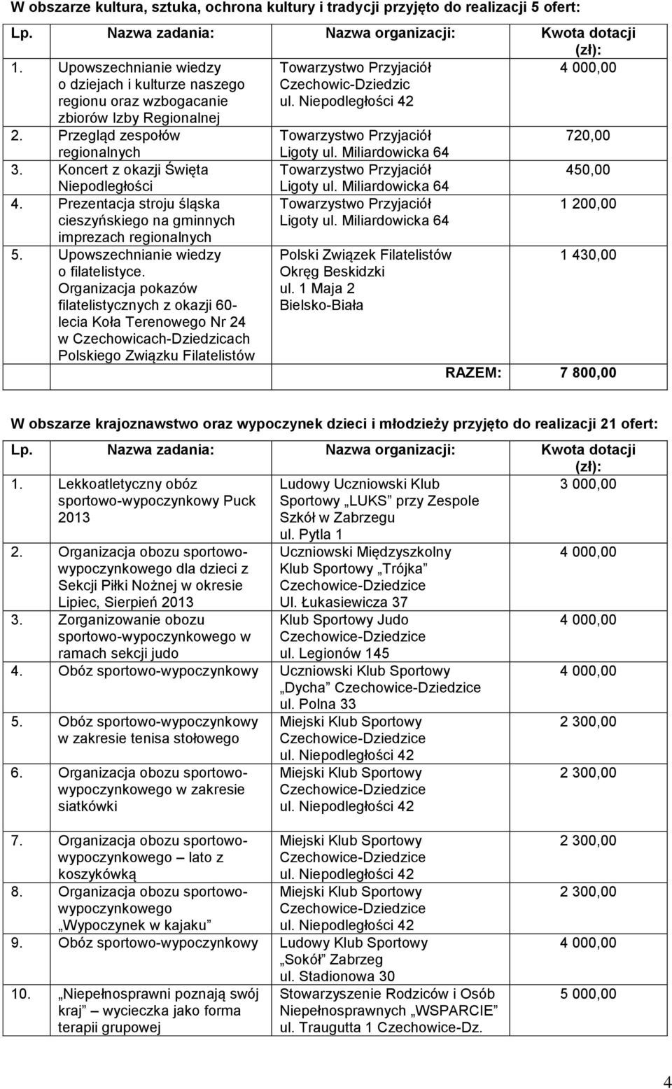 Przegląd zespołów Towarzystwo Przyjaciół 720,00 regionalnych Ligoty ul. Miliardowicka 64 3. Koncert z okazji Święta Towarzystwo Przyjaciół 450,00 Niepodległości 4.