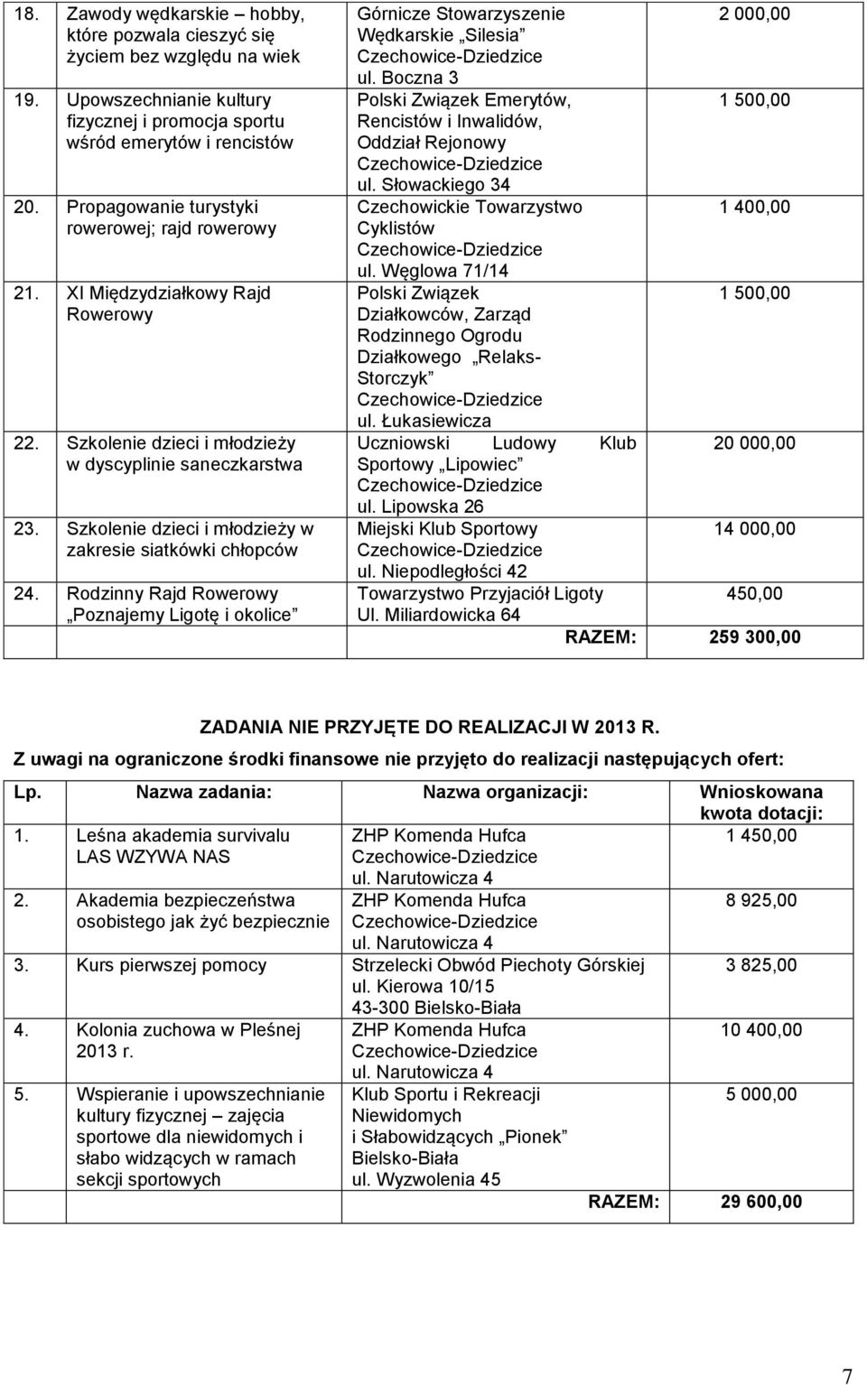 Szkolenie dzieci i młodzieży w zakresie siatkówki chłopców 24. Rodzinny Rajd Rowerowy Poznajemy Ligotę i okolice Górnicze Stowarzyszenie 2 000,00 Wędkarskie Silesia ul.