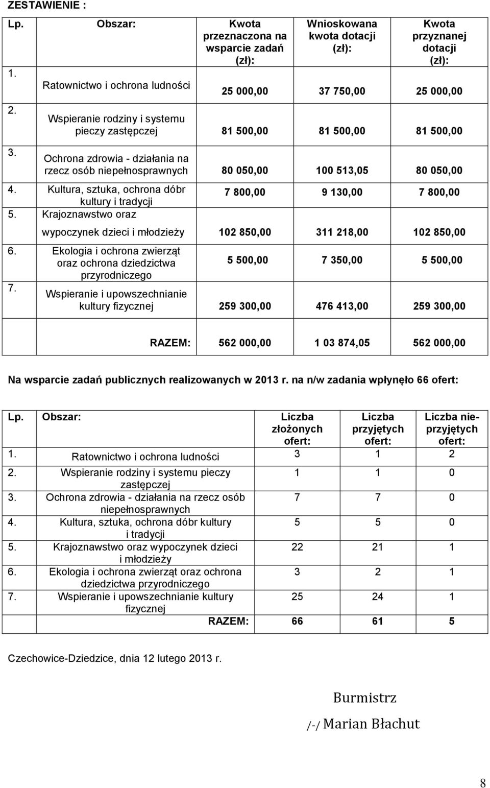 050,00 100 513,05 80 050,00 4. Kultura, sztuka, ochrona dóbr kultury i tradycji 5. Krajoznawstwo oraz 7 800,00 9 130,00 7 800,00 wypoczynek dzieci i młodzieży 102 850,00 311 218,00 102 850,00 6.