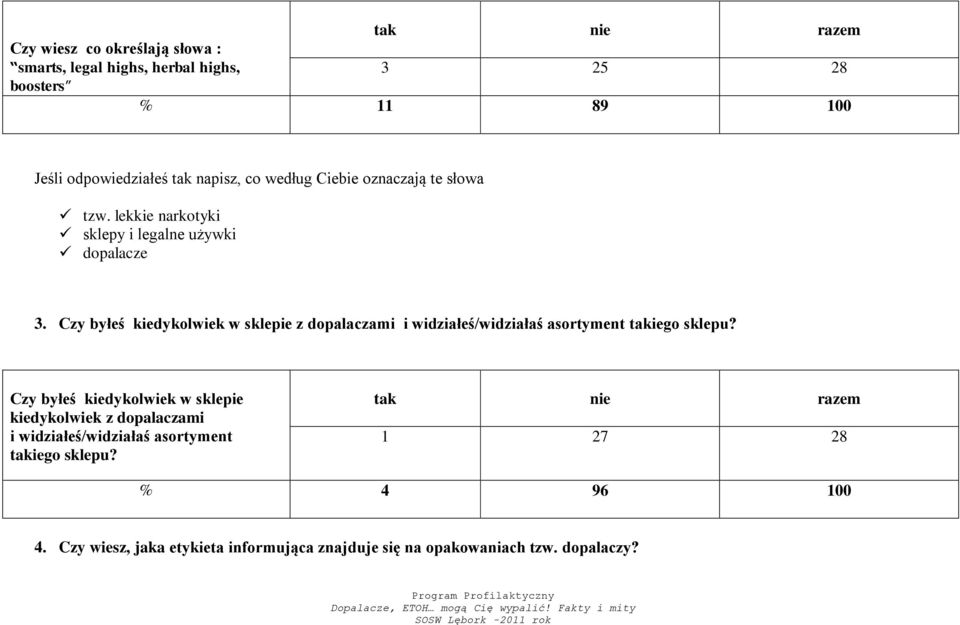 Czy byłeś kiedykolwiek w sklepie z dopalaczami i widziałeś/widziałaś asortyment takiego sklepu?