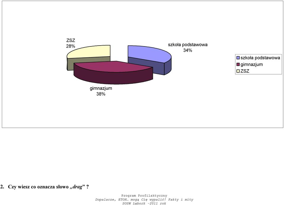 gimnazjum ZSZ gimnazjum 38%