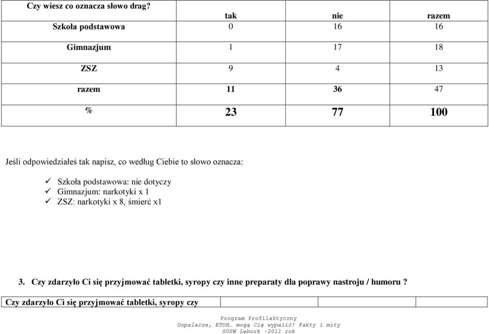 odpowiedziałeś tak napisz, co według Ciebie to słowo oznacza: Szkoła podstawowa: nie dotyczy Gimnazjum: