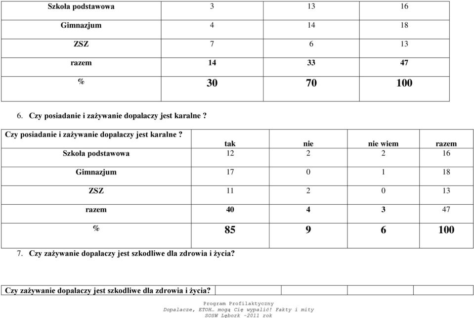 tak nie nie wiem razem Szkoła podstawowa 12 2 2 16 Gimnazjum 17 0 1 18 ZSZ 11 2 0 13 razem 40 4 3 47 % 85