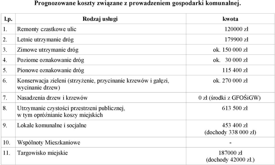 Konserwacja zieleni (strzyżenie, przycinanie krzewów i gałęzi, wycinanie drzew) ok. 270 000 zł 7. Nasadzenia drzew i krzewów 0 zł (środki z GFOŚiGW) 8.