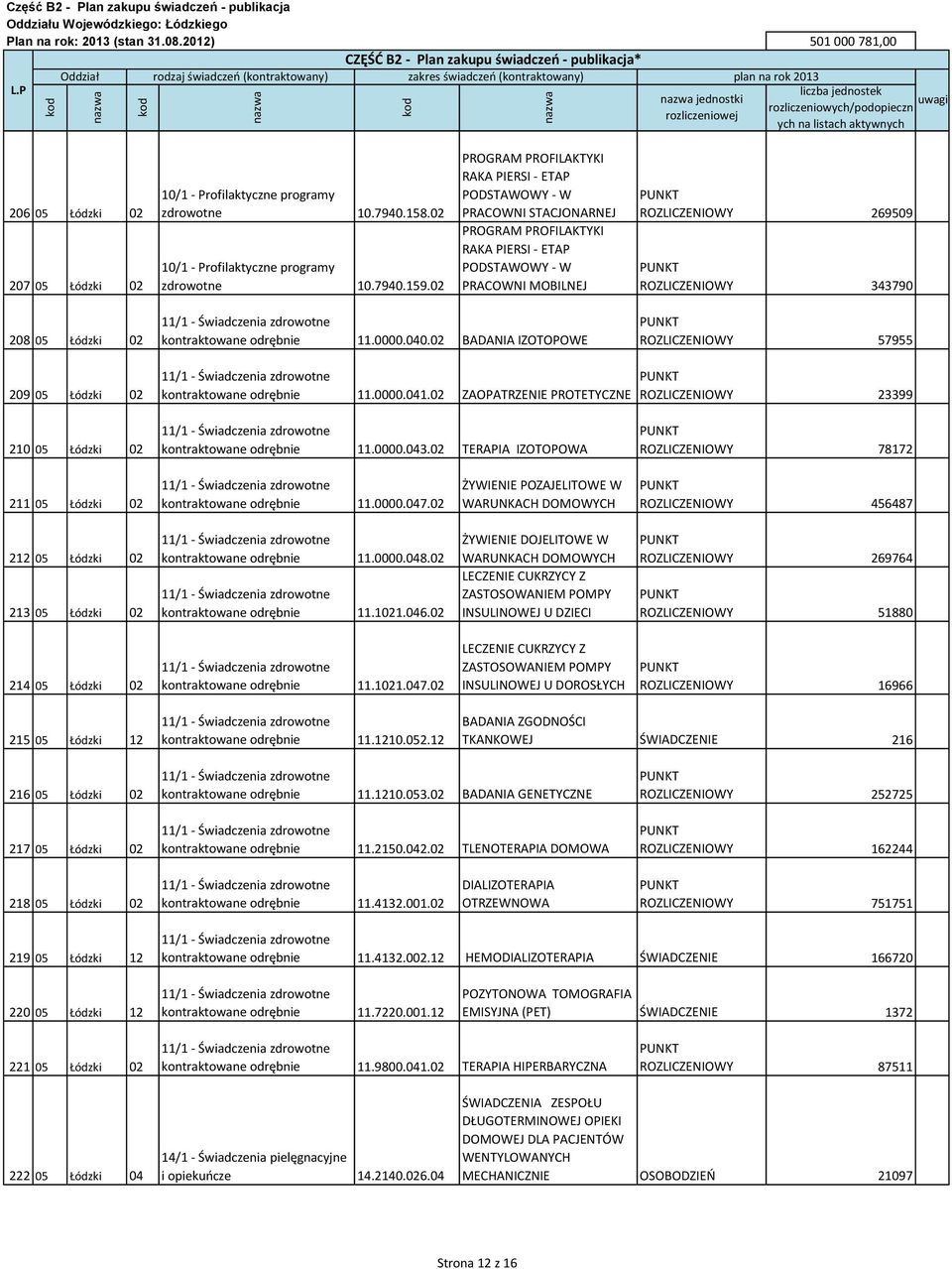 05 Łódzki 02 kontraktowane odrębnie 11.0000.040.02 BADANIA IZOTOPOWE ROZLICZENIOWY 57955 209 05 Łódzki 02 kontraktowane odrębnie 11.0000.041.