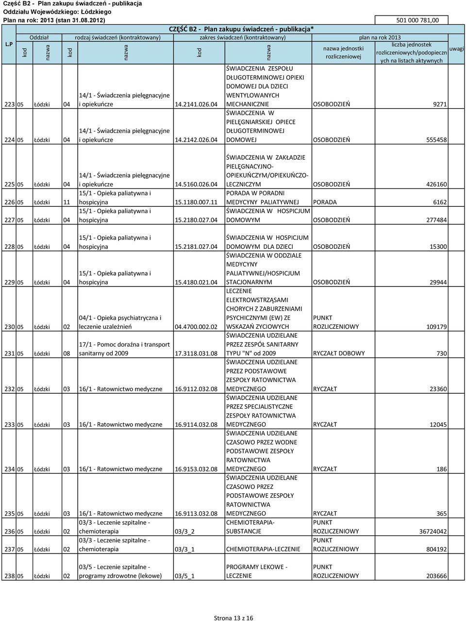 04 jednostki ZESPOŁU DŁUGOTERMINOWEJ OPIEKI DOMOWEJ DLA DZIECI WENTYLOWANYCH MECHANICZNIE OSOBODZIEŃ 9271 W PIELĘGNIARSKIEJ OPIECE DŁUGOTERMINOWEJ DOMOWEJ OSOBODZIEŃ 555458 225 05 Łódzki 04 226 05