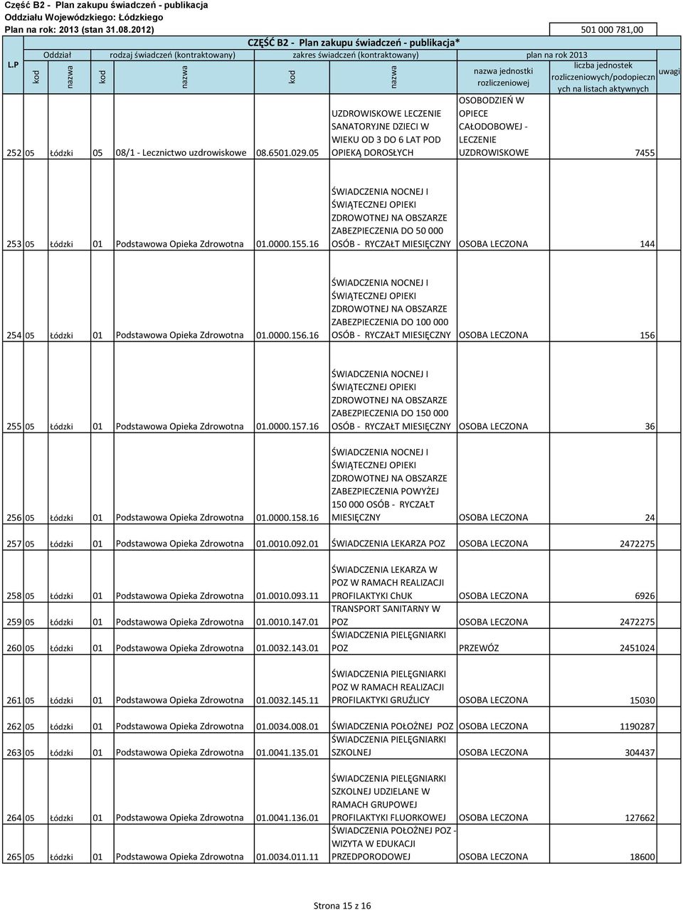 Zdrowotna 01.0000.155.16 NOCNEJ I ŚWIĄTECZNEJ OPIEKI ZDROWOTNEJ NA OBSZARZE ZABEZPIECZENIA DO 50 000 OSÓB - RYCZAŁT MIESIĘCZNY OSOBA LECZONA 144 254 05 Łódzki 01 Podstawowa Opieka Zdrowotna 01.0000.156.