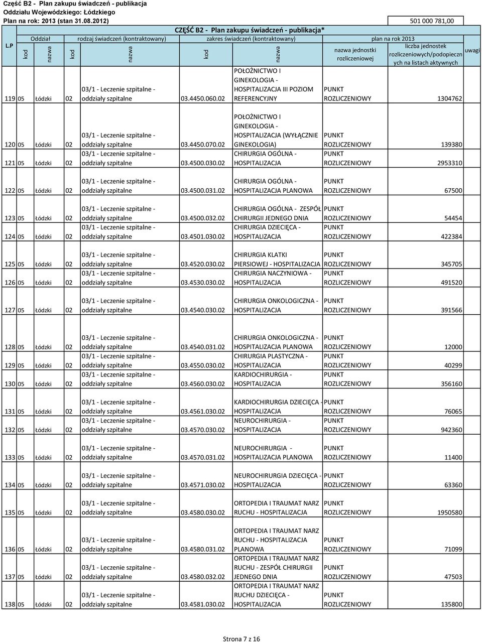 02 CHIRURGIA OGÓLNA - PLANOWA ROZLICZENIOWY 67500 123 05 Łódzki 02 124 05 Łódzki 02 125 05 Łódzki 02 126 05 Łódzki 02 oddziały szpitalne 03.4500.032.02 oddziały szpitalne 03.4501.030.