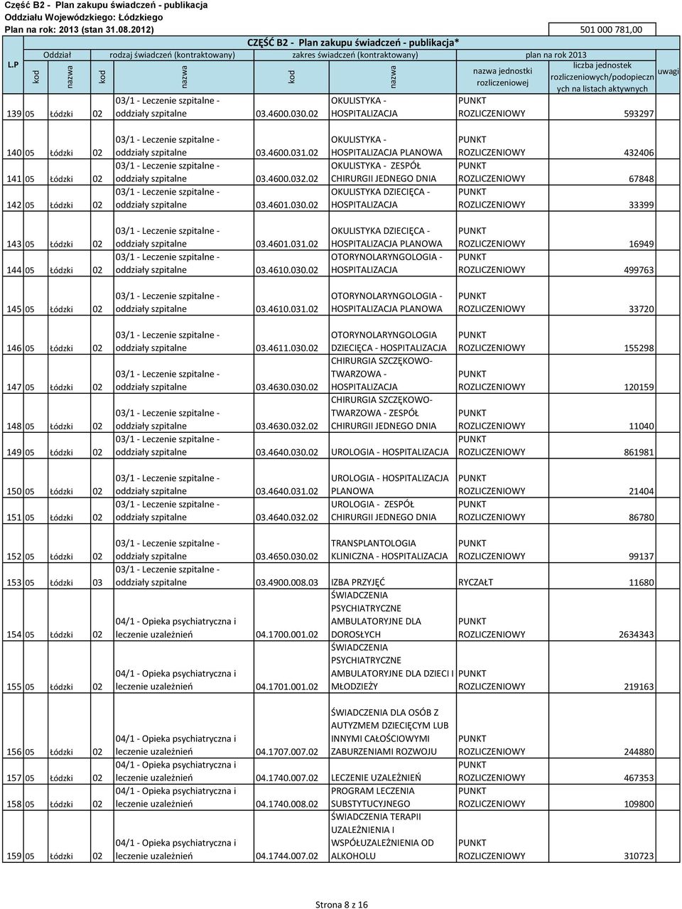 02 OKULISTYKA - PLANOWA OKULISTYKA - ZESPÓŁ CHIRURGII JEDNEGO DNIA OKULISTYKA DZIECIĘCA - ROZLICZENIOWY 432406 ROZLICZENIOWY 67848 ROZLICZENIOWY 33399 143 05 Łódzki 02 144 05 Łódzki 02 oddziały