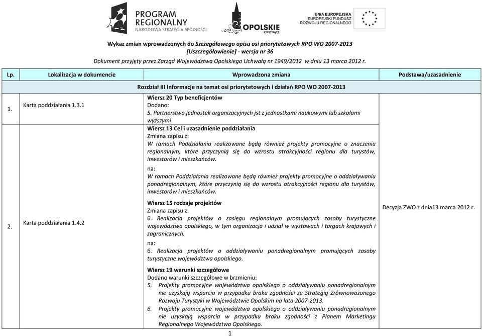 Partnerstwo jednostek organizacyjnych jst z jednostkami naukowymi lub szkołami wyższymi Wiersz 13 Cel i uzasadnienie poddziałania W ramach Poddziałania realizowane będą również projekty promocyjne o