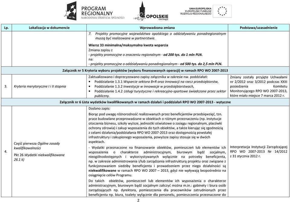 Wiersz 33 minimalna/maksymalna kwota wsparcia Zmiana zapisu z - projekty promocyjne o znaczeniu regionalnym - od 200 tys. do 1 mln PLN.