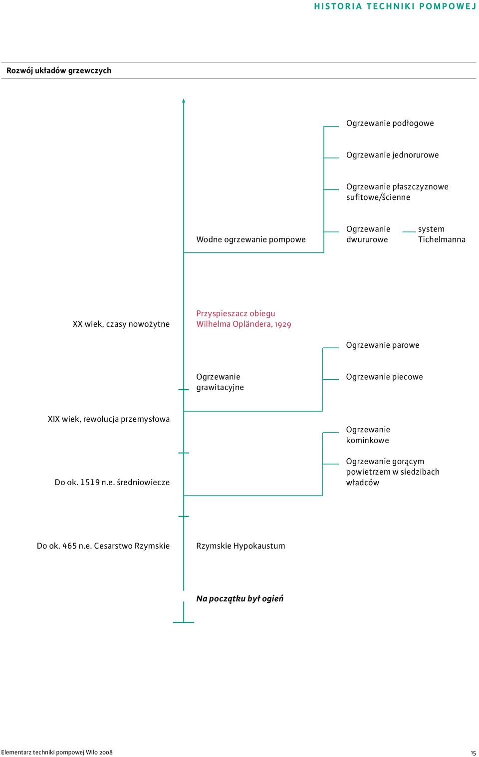 Ogrzewanie grawitacyjne Ogrzewanie piecowe XIX wiek, rewolucja przemysłowa Do ok. 1519 n.e. średniowiecze Ogrzewanie kominkowe Ogrzewanie gorącym powietrzem w siedzibach władców Do ok.