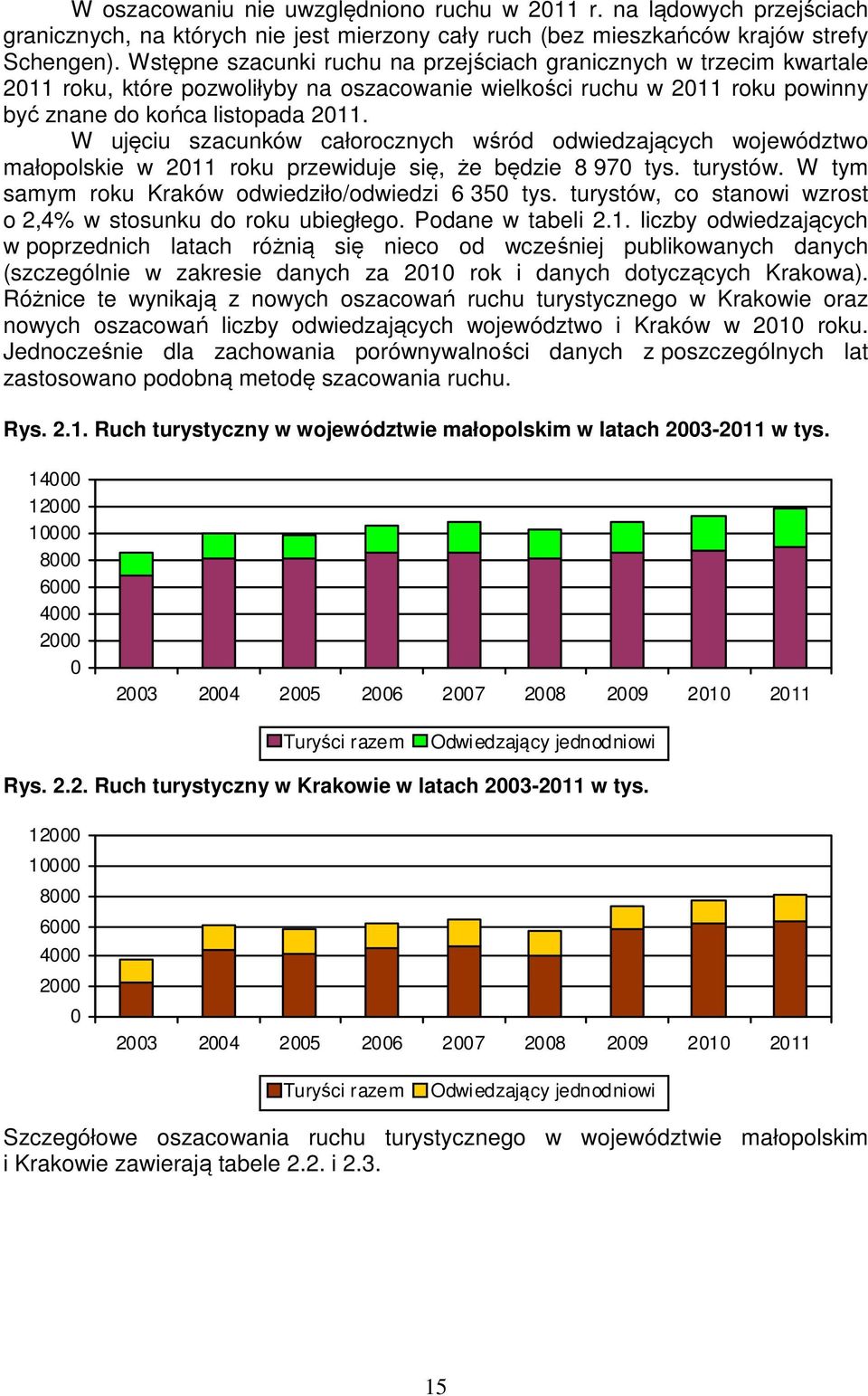 W ujęciu szacunków całorocznych wśród odwiedzających województwo małopolskie w 211 roku przewiduje się, że będzie 8 97 tys. turystów. W tym samym roku Kraków odwiedziło/odwiedzi 6 35 tys.