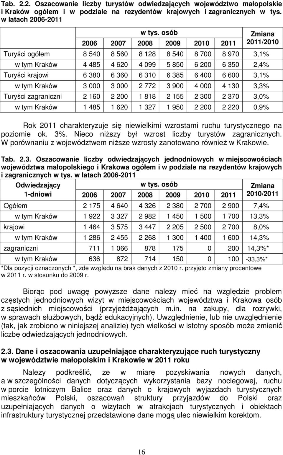 3 3 2 772 3 9 4 4 13 3,3% Turyści zagraniczni 2 16 2 2 1 818 2 155 2 3 2 37 3,% w tym Kraków 1 485 1 62 1 327 1 95 2 2 2 22,9% Rok 211 charakteryzuje się niewielkimi wzrostami ruchu turystycznego na