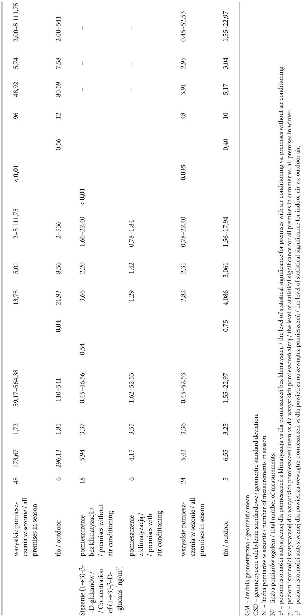 3)-β-D- air conditioning -glucans [ng/m 3 ] pomieszczenie 6 4,15 3,55 1,62 52,53 1,29 1,42 0,78 1,84 z klimatyzacją / / premises with air conditioning wszystkie pomiesz- 24 5,43 3,36 0,45 52,53 2,82