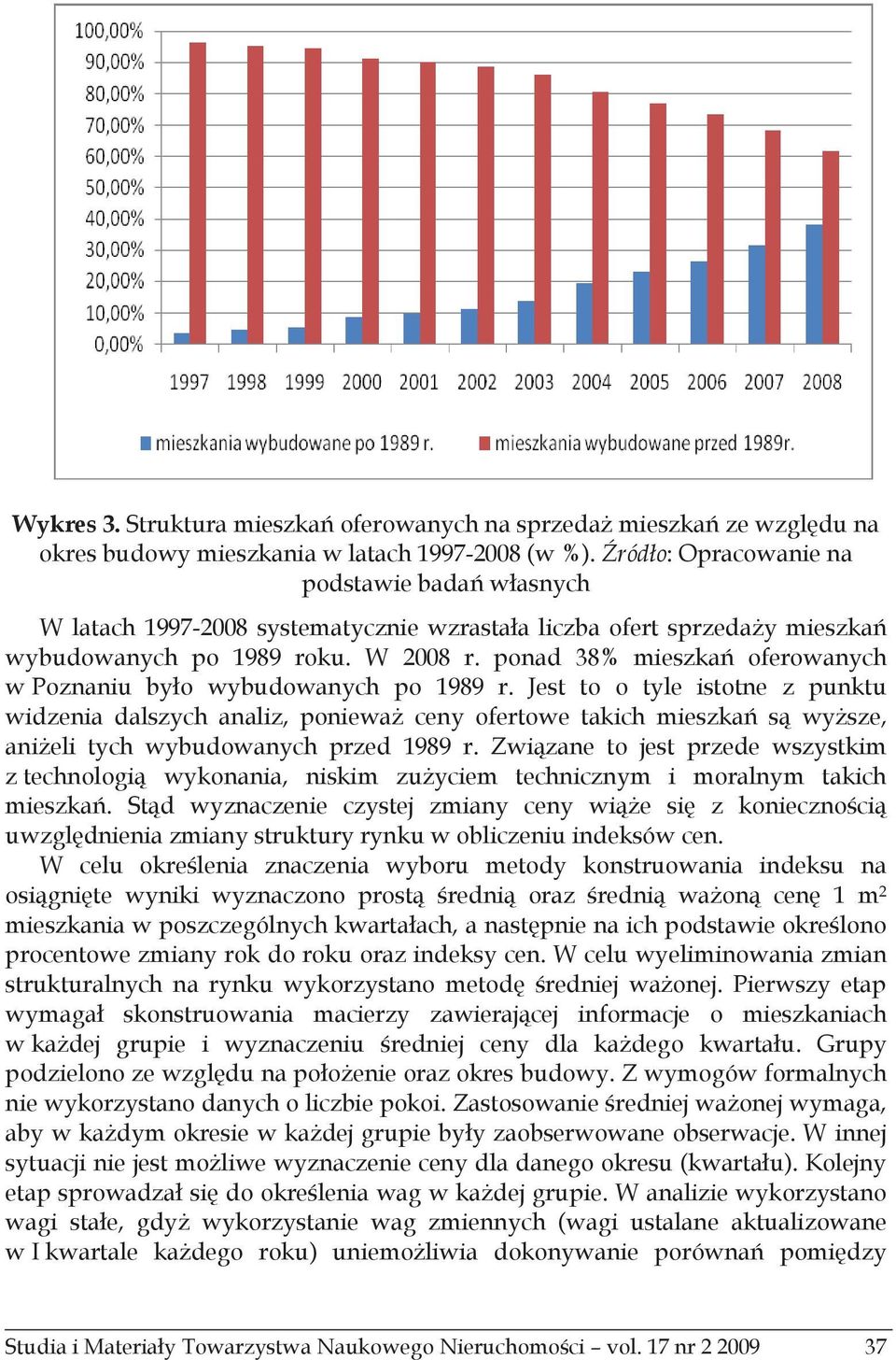 ponad 38% mieszka oferowanych w Poznaniu byo wybudowanych po 1989 r.