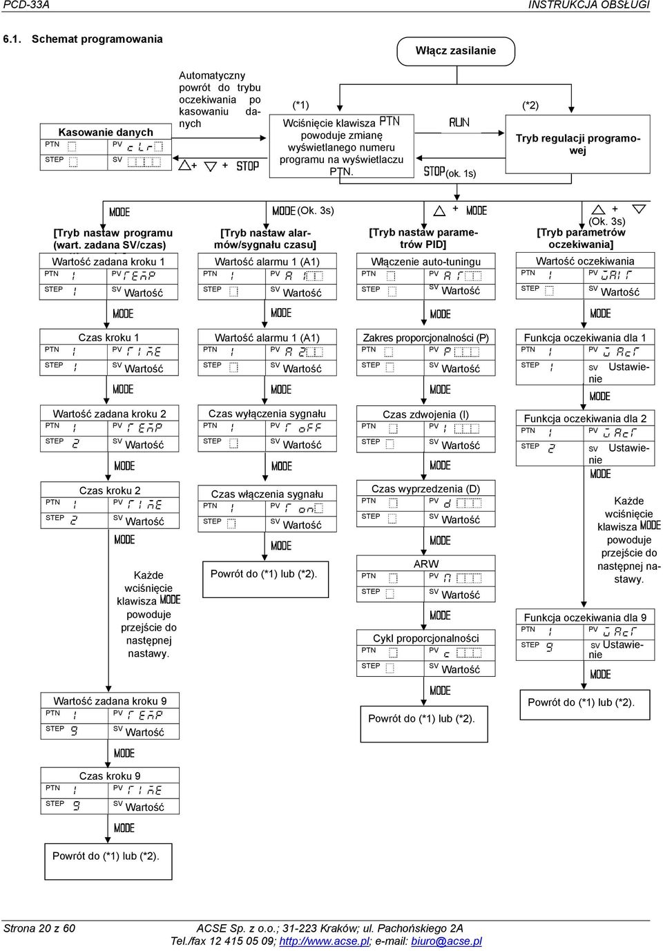 wyświetlaczu. (ok. 1s) (*2) Tryb regulacji programowej [Tryb nastaw programu (wart. zadana /czas) Wartość tti zadana d ] kroku 1 (Ok.