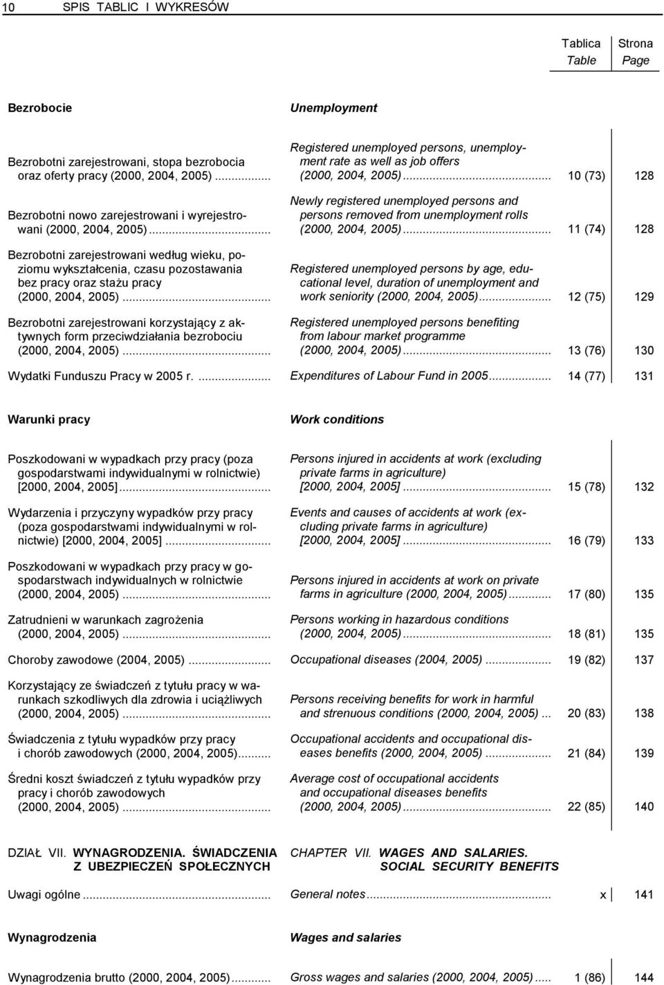 ..(2000, 2004, 2005)... 10 (73) 128 Newly registered unemployed persons and Bezrobotni nowo zarejestrowani i wyrejestrowani (2000, 2004, 2005).