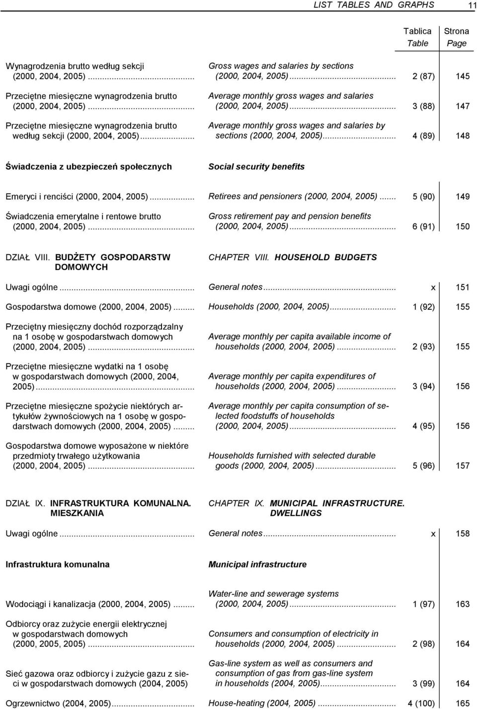 .. sections (2000, 2004, 2005)... 4 (89) 148 Świadczenia z ubezpieczeń społecznych Social security benefits Emeryci i renciści (2000, 2004, 2005)... Retirees and pensioners (2000, 2004, 2005).