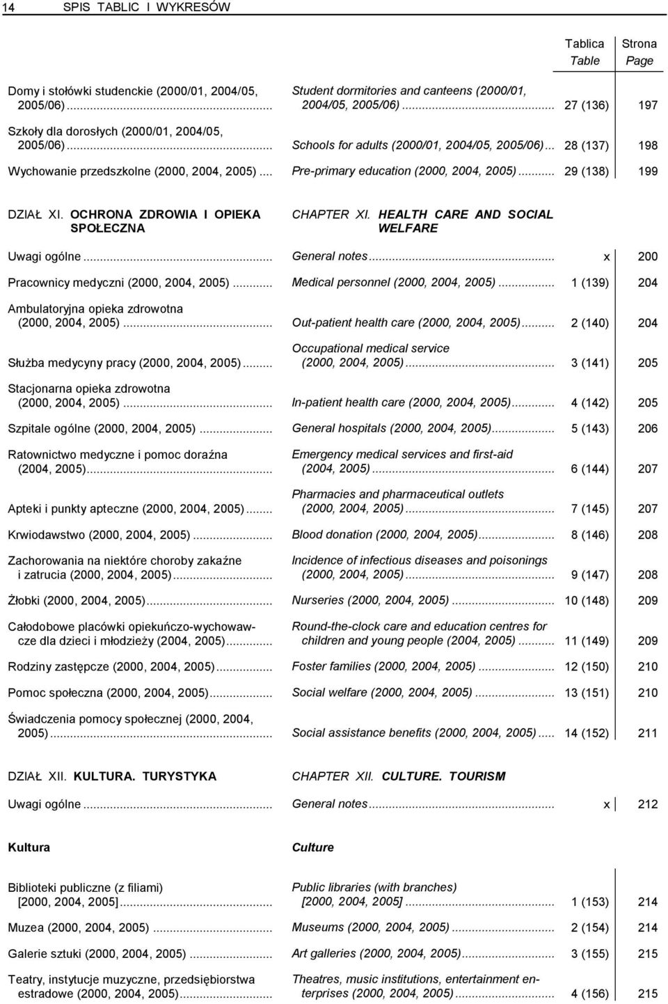 .. Pre-primary education (2000, 2004, 2005)... 29 (138) 199 DZIAŁ XI. OCHRONA ZDROWIA I OPIEKA SPOŁECZNA CHAPTER XI. HEALTH CARE AND SOCIAL WELFARE Uwagi ogólne...general notes.