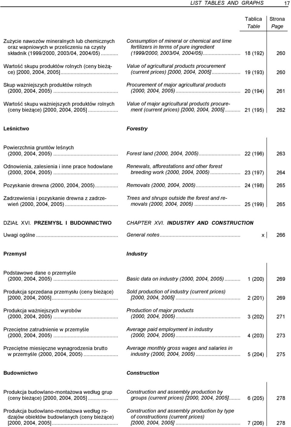 .. (current prices) [2000, 2004, 2005]... 19 (193) Value of agricultural products procurement 260 Skup ważniejszych produktów rolnych Procurement of major agricultural products (2000, 2004, 2005).