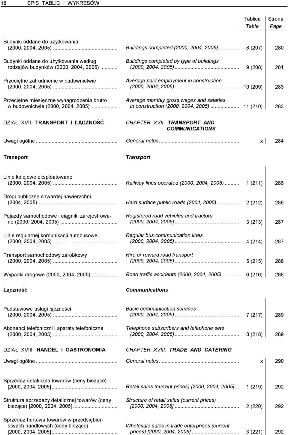 ..(2000, 2004, 2005)... 9 (208) 281 Przeciętne zatrudnienie w budownictwie Average paid employment in construction (2000, 2004, 2005)...(2000, 2004, 2005)... 10 (209) 283 Przeciętne miesięczne wynagrodzenia brutto Average monthly gross wages and salaries w budownictwie (2000, 2004, 2005).