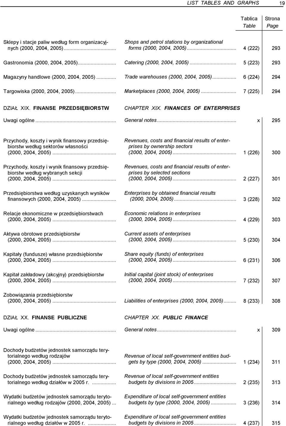 .. Trade warehouses (2000, 2004, 2005)... 6 (224) 294 Targowiska (2000, 2004, 2005)... Marketplaces (2000, 2004, 2005)... 7 (225) 294 DZIAŁ XIX. FINANSE PRZEDSIĘBIORSTW CHAPTER XIX.