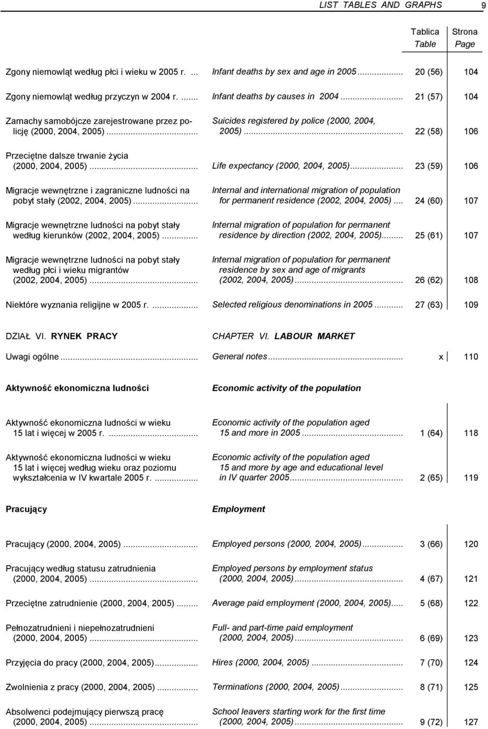 .. 2005)... 22 (58) Suicides registered by police (2000, 2004, 106 Przeciętne dalsze trwanie życia (2000, 2004, 2005)... Life expectancy (2000, 2004, 2005).