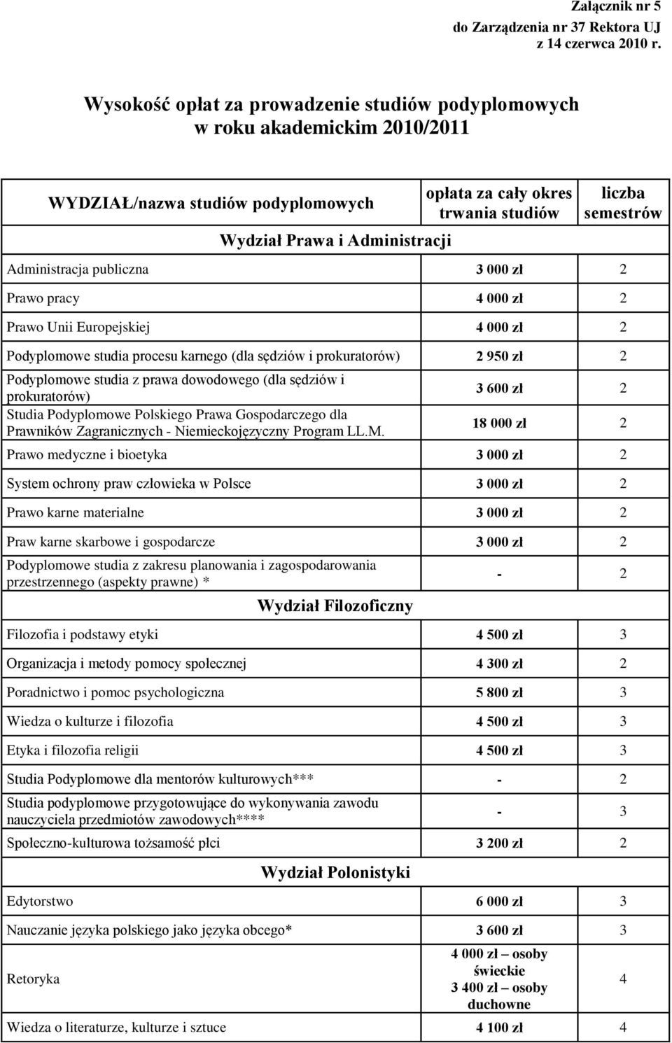 semestrów Administracja publiczna 3 000 zł 2 Prawo pracy 4 000 zł 2 Prawo Unii Europejskiej 4 000 zł 2 Podyplomowe studia procesu karnego (dla sędziów i prokuratorów) 2 950 zł 2 Podyplomowe studia z