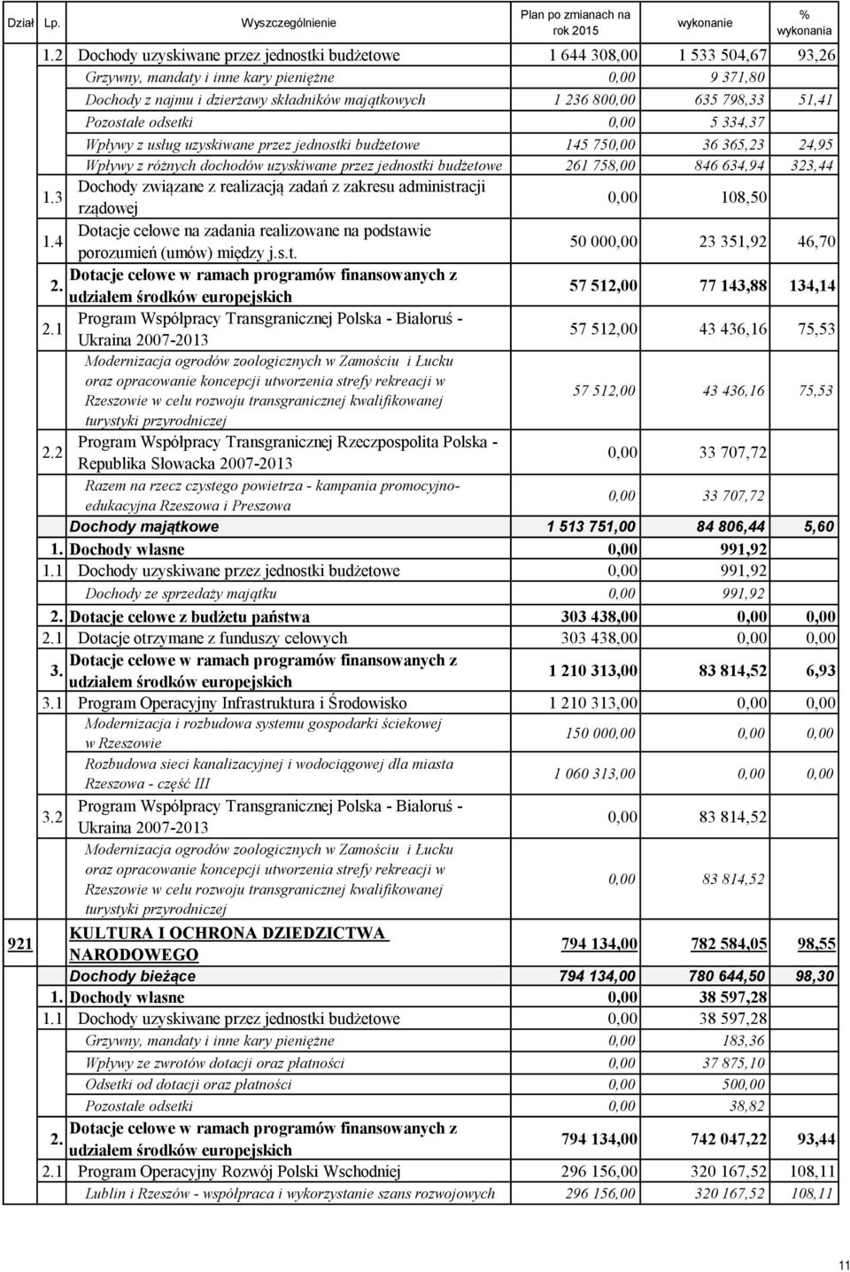 2.2 Wpływy z usług uzyskiwane przez jednostki budżetowe 145 750,00 36 365,23 24,95 1.2.3 Wpływy z różnych dochodów uzyskiwane przez jednostki budżetowe 261 758,00 846 634,94 323,44 1.