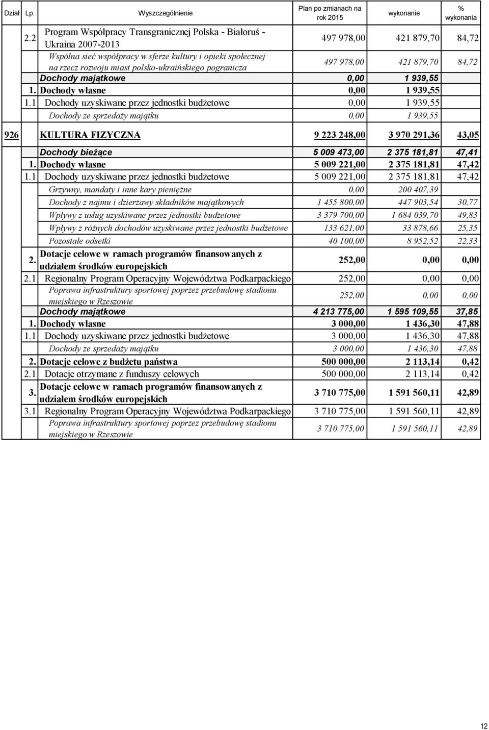 2 Program Współpracy Transgranicznej Polska - Białoruś - Ukraina 2007-2013 497 978,00 421 879,70 84,72 1.2.1 Wspólna sieć współpracy w sferze kultury i opieki społecznej na rzecz rozwoju miast polsko-ukraińskiego pogranicza 497 978,00 421 879,70 84,72 Dochody majątkowe 0,00 1 939,55 1.