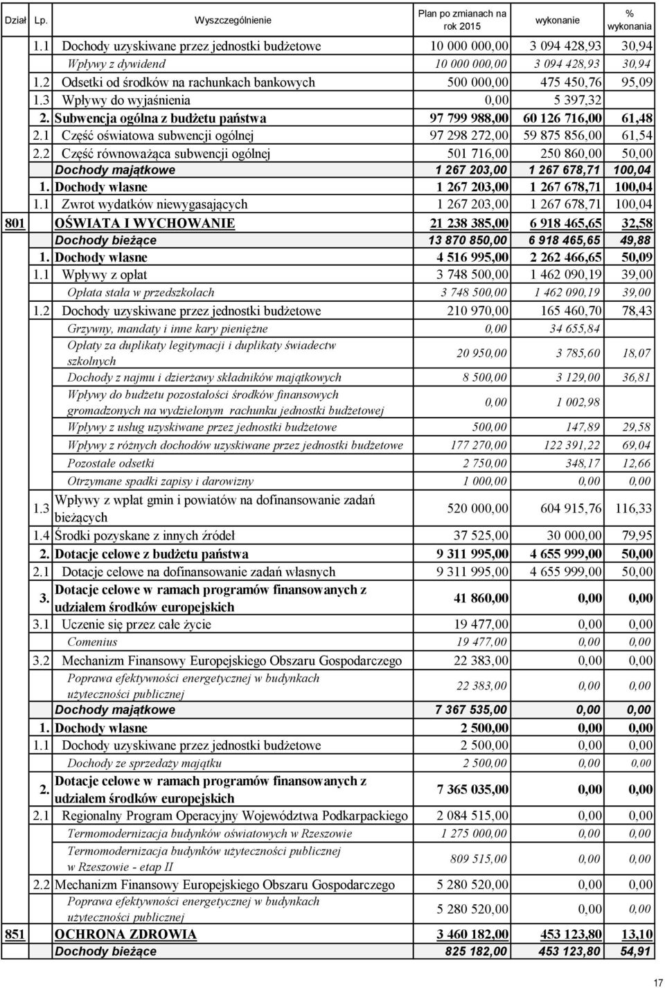 2 Odsetki od środków na rachunkach bankowych 500 000,00 475 450,76 95,09 1.3 Wpływy do wyjaśnienia 0,00 5 397,32 2. Subwencja ogólna z budżetu państwa 97 799 988,00 60 126 716,00 61,48 2.