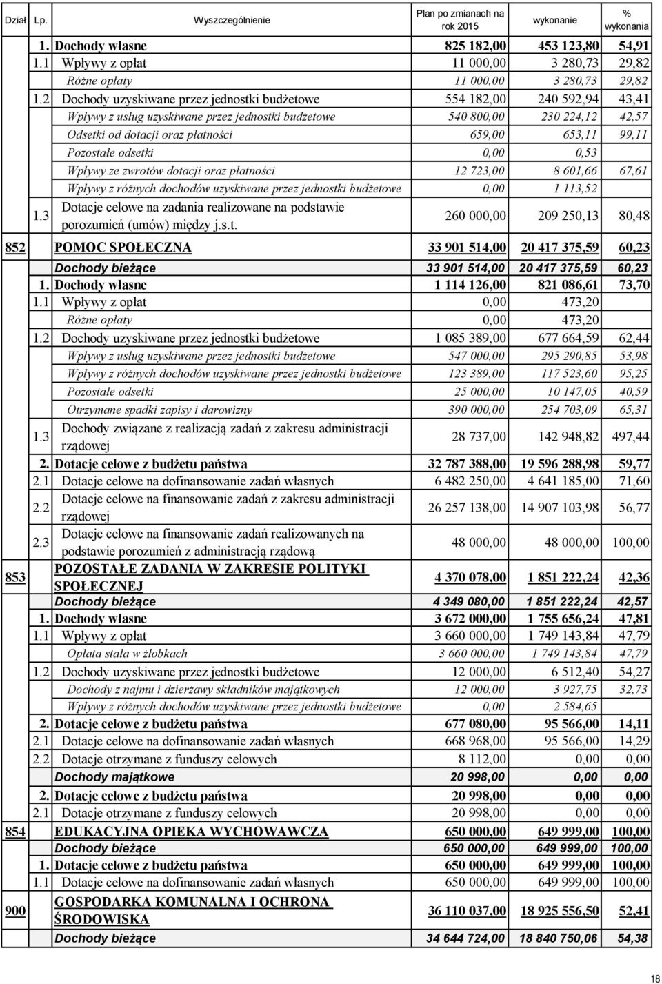 2 Dochody uzyskiwane przez jednostki budżetowe 554 182,00 240 592,94 43,41 Wpływy z usług uzyskiwane przez jednostki budżetowe 540 800,00 230 224,12 42,57 Odsetki od dotacji oraz płatności 659,00