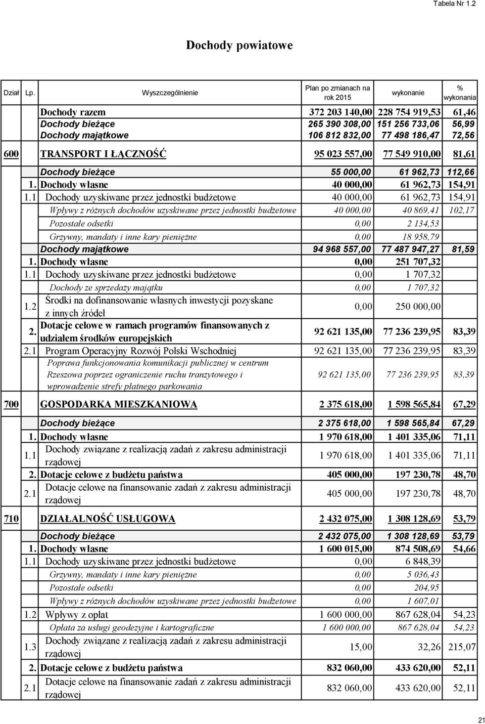 832,00 77 498 186,47 72,56 600 TRANSPORT I ŁĄCZNOŚĆ 95 023 557,00 77 549 910,00 81,61 Dochody bieżące 55 000,00 61 962,73 112,66 1. Dochody własne 40 000,00 61 962,73 154,91 1.