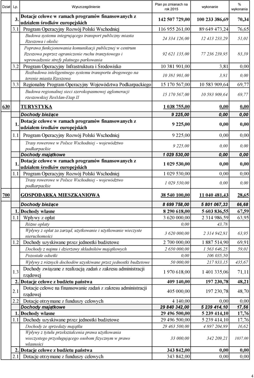 funkcjonowania komunikacji publicznej w centrum Rzeszowa poprzez ograniczenie ruchu tranzytowego i 92 621 135,00 77 236 239,95 83,39 wprowadzenie strefy płatnego parkowania 3.