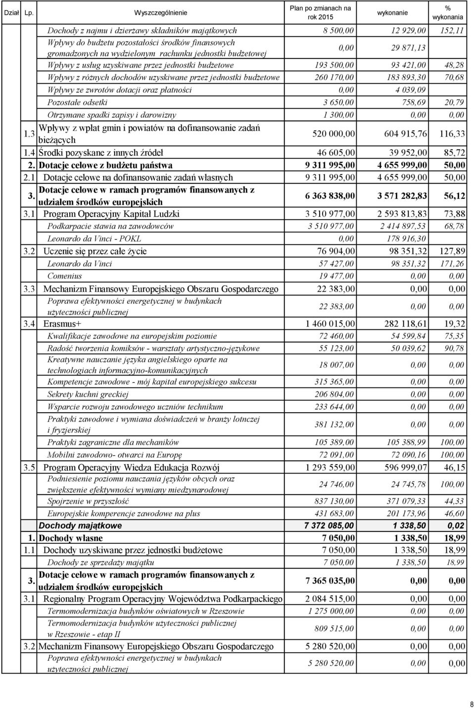 2 Dochody z najmu i dzierżawy składników majątkowych 8 500,00 12 929,00 152,11 Wpływy do budżetu pozostałości środków finansowych gromadzonych na wydzielonym rachunku jednostki budżetowej 0,00 29